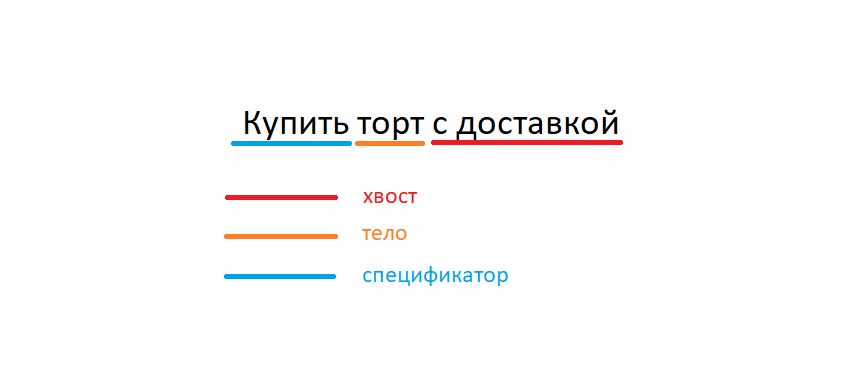 Хвост, тело и спецификатор запроса