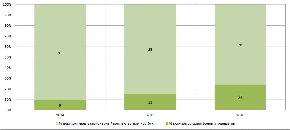 Статистика - покупки через телефоны и планшеты набирает обороты.