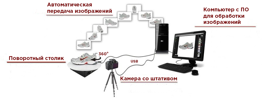 Техника создания 3D-фоток товаров