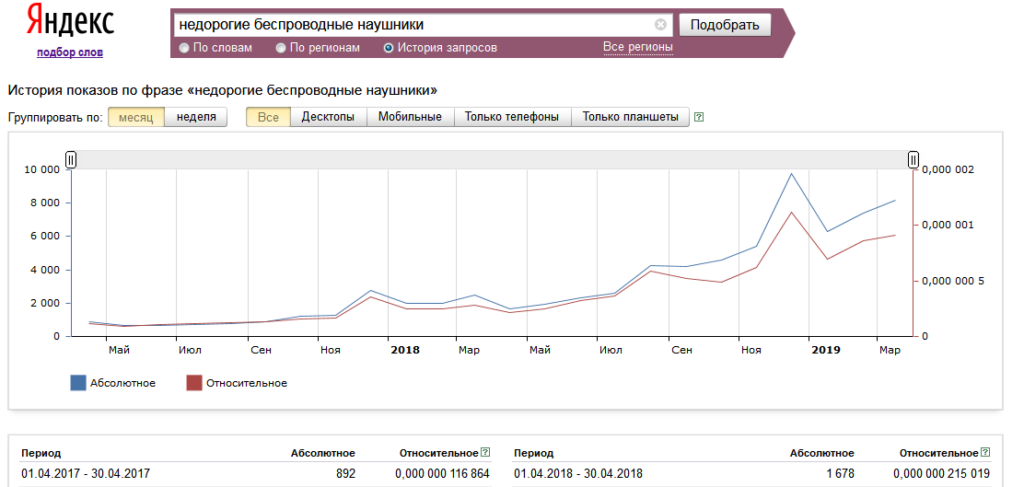 График спроса в интернете на беспроводные наушники