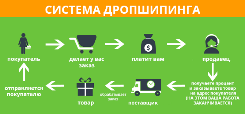 Схема работы дропшиппинга. Статья о том, что надо знать начинающему дропшипперу.