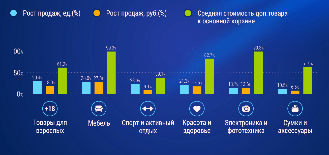 Статистика по отраслям где используются товарные рекомендации