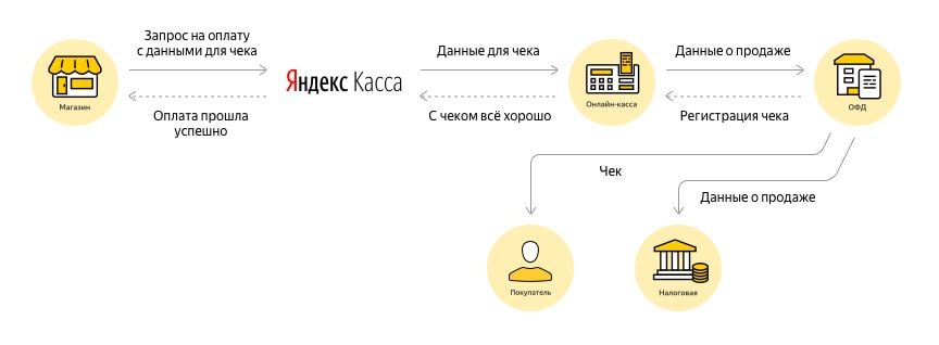 Схема работы Яндекс.Кассы по ФЗ-54