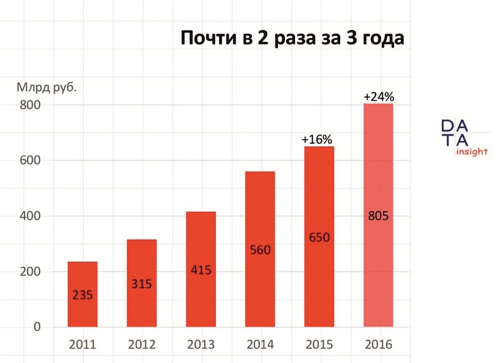 Статистика объема продаж в российских интернет-магазинах с 2011 по 2016 года. Статья для открывающих свое дело в электронной коммерции.