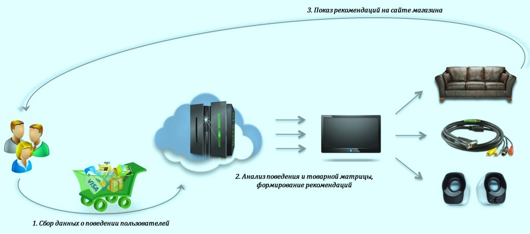 Схема работы товарных рекомендаций