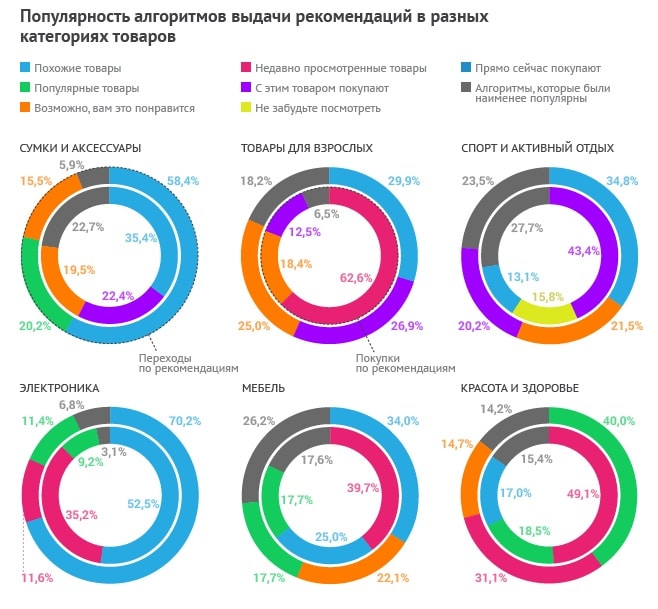 Статистика - как лучше назвать рекомендательный блок в зависимости от товара, который продаете.